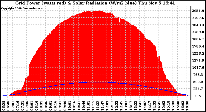 Solar PV/Inverter Performance Grid Power & Solar Radiation