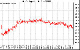 Solar PV/Inverter Performance Grid Voltage