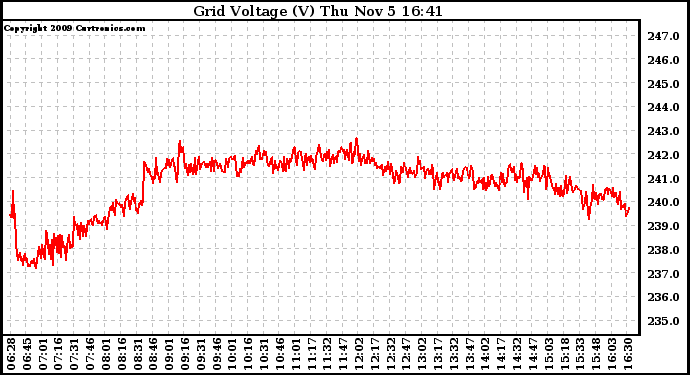 Solar PV/Inverter Performance Grid Voltage