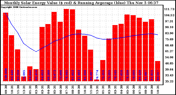 Solar PV/Inverter Performance Monthly Solar Energy Production Value Running Average