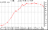 Solar PV/Inverter Performance Outdoor Temperature