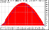 Solar PV/Inverter Performance Solar Radiation & Effective Solar Radiation per Minute