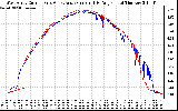 Solar PV/Inverter Performance Photovoltaic Panel Current Output