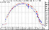 Solar PV/Inverter Performance Photovoltaic Panel Power Output