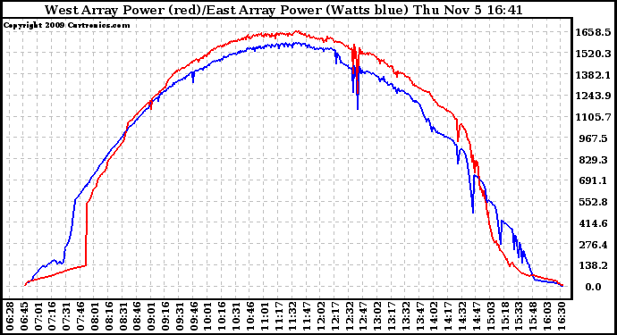 Solar PV/Inverter Performance Photovoltaic Panel Power Output