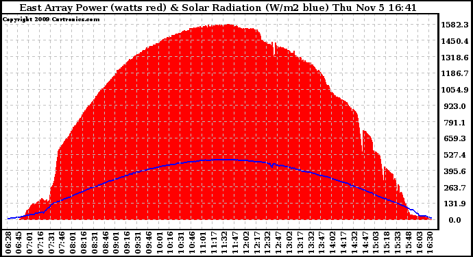 Solar PV/Inverter Performance East Array Power Output & Solar Radiation