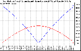 Solar PV/Inverter Performance Sun Altitude Angle & Azimuth Angle