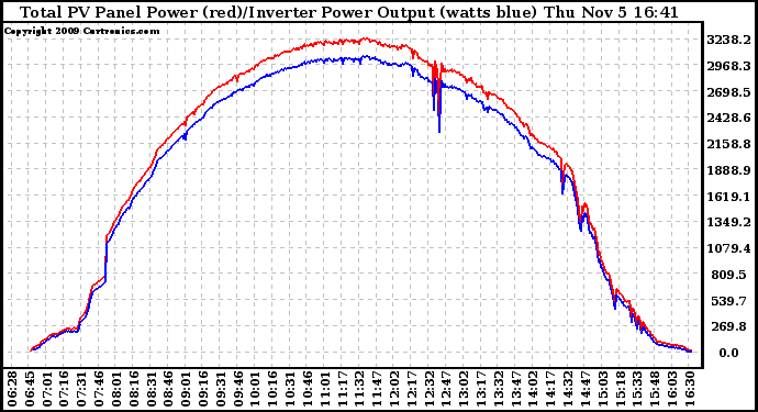 Solar PV/Inverter Performance PV Panel Power Output & Inverter Power Output