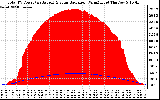 Solar PV/Inverter Performance Total PV Panel Power Output & Solar Radiation