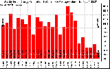 Solar PV/Inverter Performance Weekly Solar Energy Production