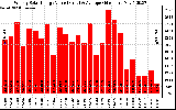 Solar PV/Inverter Performance Weekly Solar Energy Production Value