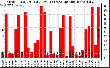 Solar PV/Inverter Performance Daily Solar Energy Production