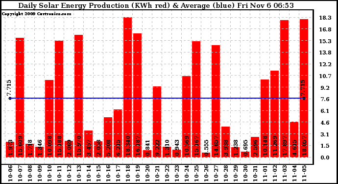 Solar PV/Inverter Performance Daily Solar Energy Production