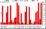 Solar PV/Inverter Performance Daily Solar Energy Production Value