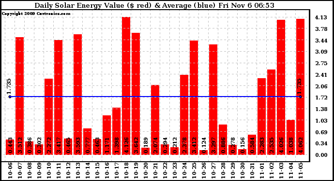 Solar PV/Inverter Performance Daily Solar Energy Production Value