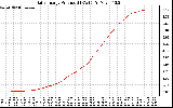 Solar PV/Inverter Performance Daily Energy Production