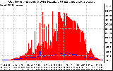 Solar PV/Inverter Performance Grid Power & Solar Radiation