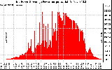 Solar PV/Inverter Performance Inverter Power Output