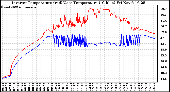 Solar PV/Inverter Performance Inverter Operating Temperature