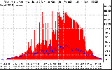 Solar PV/Inverter Performance West Array Power Output & Solar Radiation