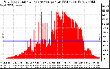 Solar PV/Inverter Performance West Array Actual & Average Power Output