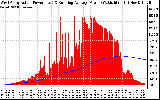 Solar PV/Inverter Performance West Array Actual & Running Average Power Output