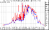 Solar PV/Inverter Performance Photovoltaic Panel Power Output