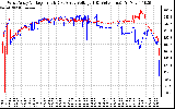 Solar PV/Inverter Performance Photovoltaic Panel Voltage Output