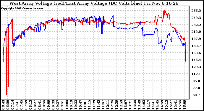 Solar PV/Inverter Performance Photovoltaic Panel Voltage Output