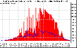 Solar PV/Inverter Performance East Array Power Output & Solar Radiation