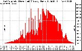 Solar PV/Inverter Performance East Array Actual & Average Power Output