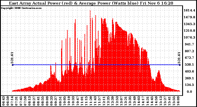 Solar PV/Inverter Performance East Array Actual & Average Power Output