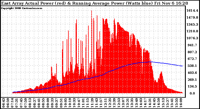 Solar PV/Inverter Performance East Array Actual & Running Average Power Output