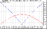 Solar PV/Inverter Performance Sun Altitude Angle & Azimuth Angle