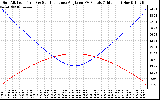 Solar PV/Inverter Performance Sun Altitude Angle & Sun Incidence Angle on PV Panels