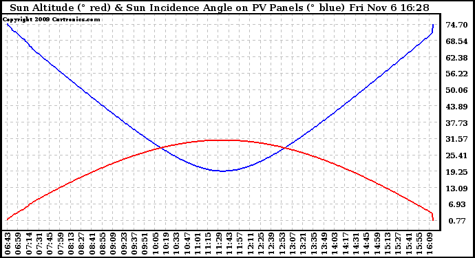 Solar PV/Inverter Performance Sun Altitude Angle & Sun Incidence Angle on PV Panels