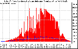 Solar PV/Inverter Performance Total PV Panel Power Output & Solar Radiation