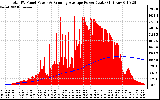 Solar PV/Inverter Performance Total PV Panel & Running Average Power Output