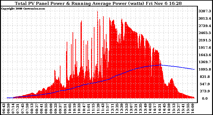 Solar PV/Inverter Performance Total PV Panel & Running Average Power Output