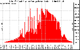 Solar PV/Inverter Performance Total PV Panel Power Output