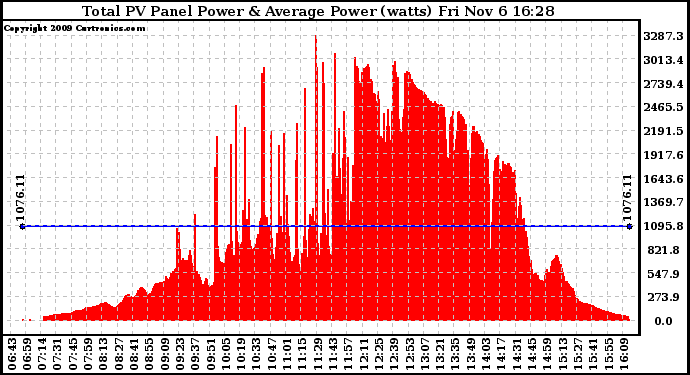 Solar PV/Inverter Performance Total PV Panel Power Output