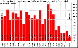 Solar PV/Inverter Performance Weekly Solar Energy Production