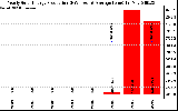 Solar PV/Inverter Performance Yearly Solar Energy Production