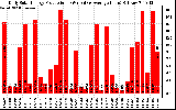 Solar PV/Inverter Performance Daily Solar Energy Production