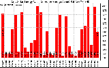 Solar PV/Inverter Performance Daily Solar Energy Production Value