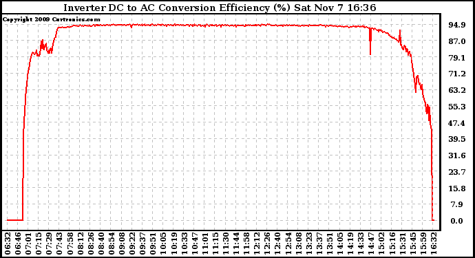 Solar PV/Inverter Performance Inverter DC to AC Conversion Efficiency