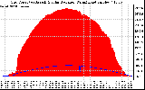 Solar PV/Inverter Performance Grid Power & Solar Radiation