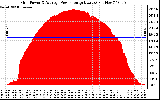 Solar PV/Inverter Performance Inverter Power Output