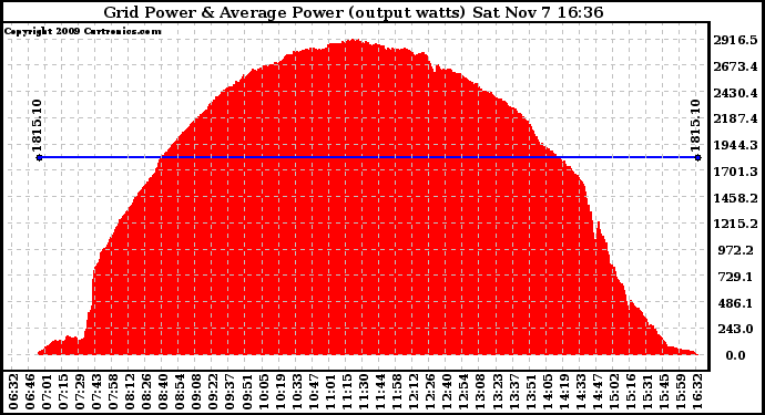 Solar PV/Inverter Performance Inverter Power Output