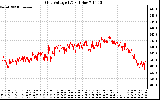 Solar PV/Inverter Performance Grid Voltage